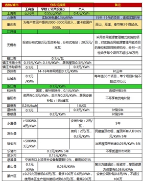 一張表看懂2017年全國(guó)光伏補(bǔ)貼政策！