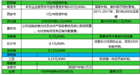 2017年全國(guó)光伏補(bǔ)貼政策