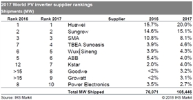 繼GTM之后，IHS 2017年光伏逆變器排行榜，第一名竟然還是它！