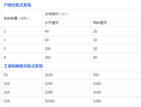 【科普】你家屋頂能裝多大的光伏電站？