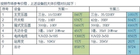 【干貨】光伏電站為何升壓至35KV？