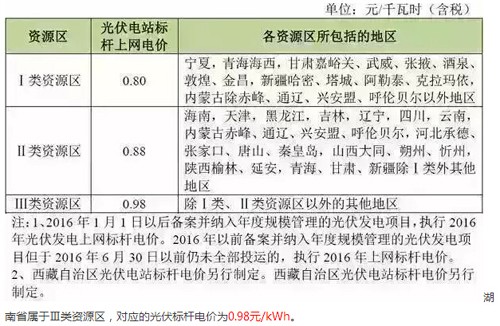 湖南省最新光伏補貼政策