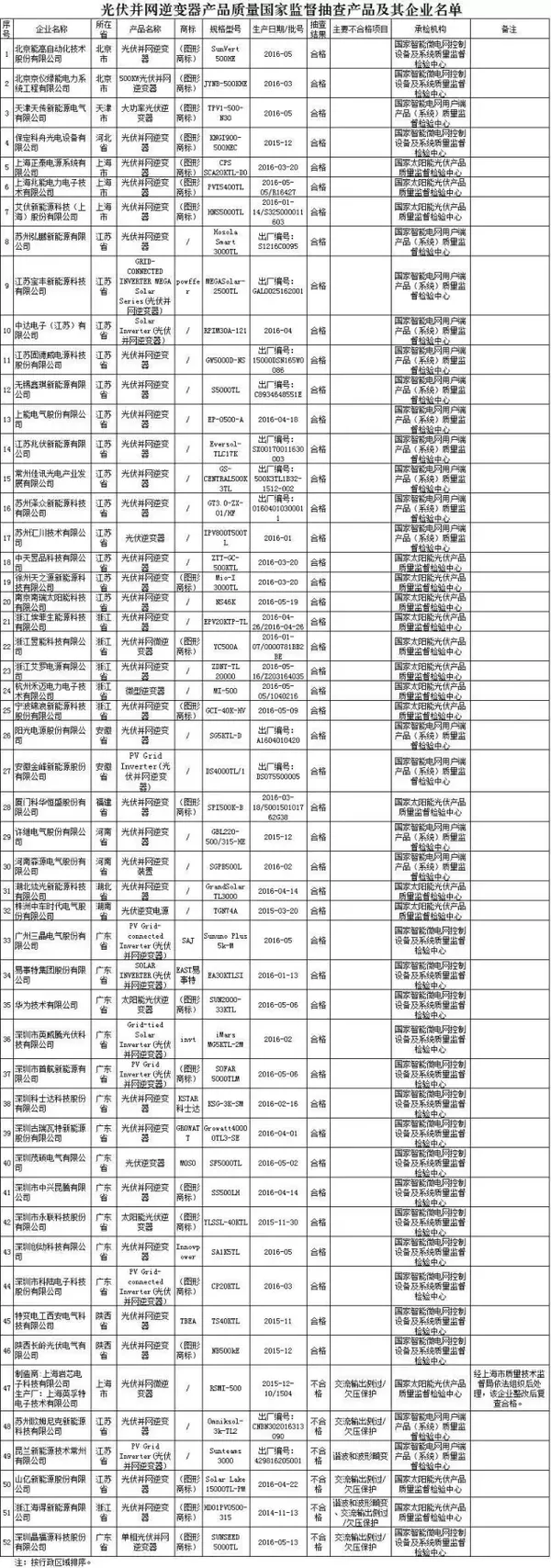 曝光6家黑名單！2016年第3批光伏并網(wǎng)逆變器產(chǎn)品質(zhì)量國家監(jiān)督抽查結(jié)果