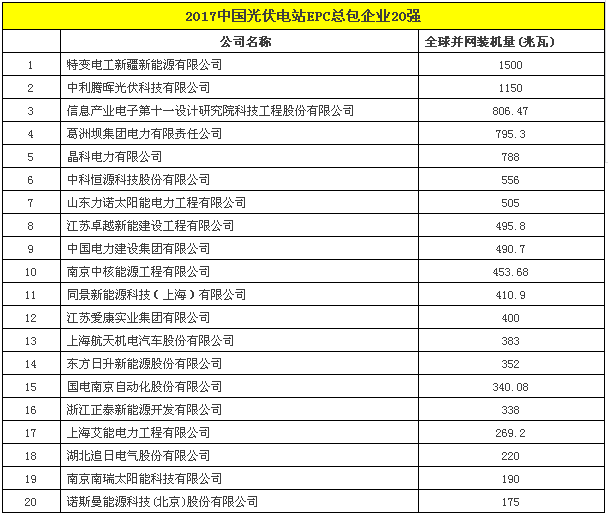 2017中國光伏電站EPC總包企業(yè)20強.png